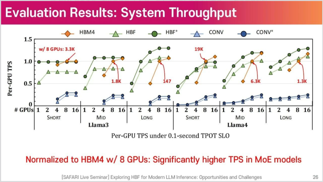 不同 GPU 数量下的系统吞吐折线图