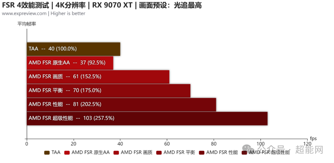 4K光追最高画质下FSR 4效能测试柱状图
