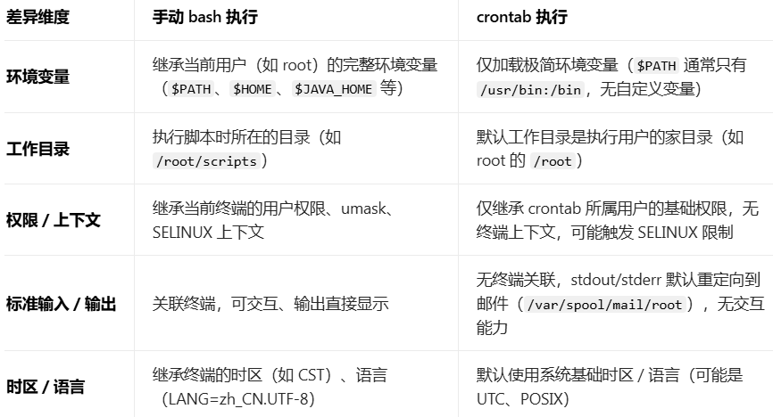 手动执行与crontab执行环境差异对比表