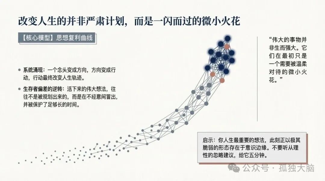 思想复利曲线视觉图表