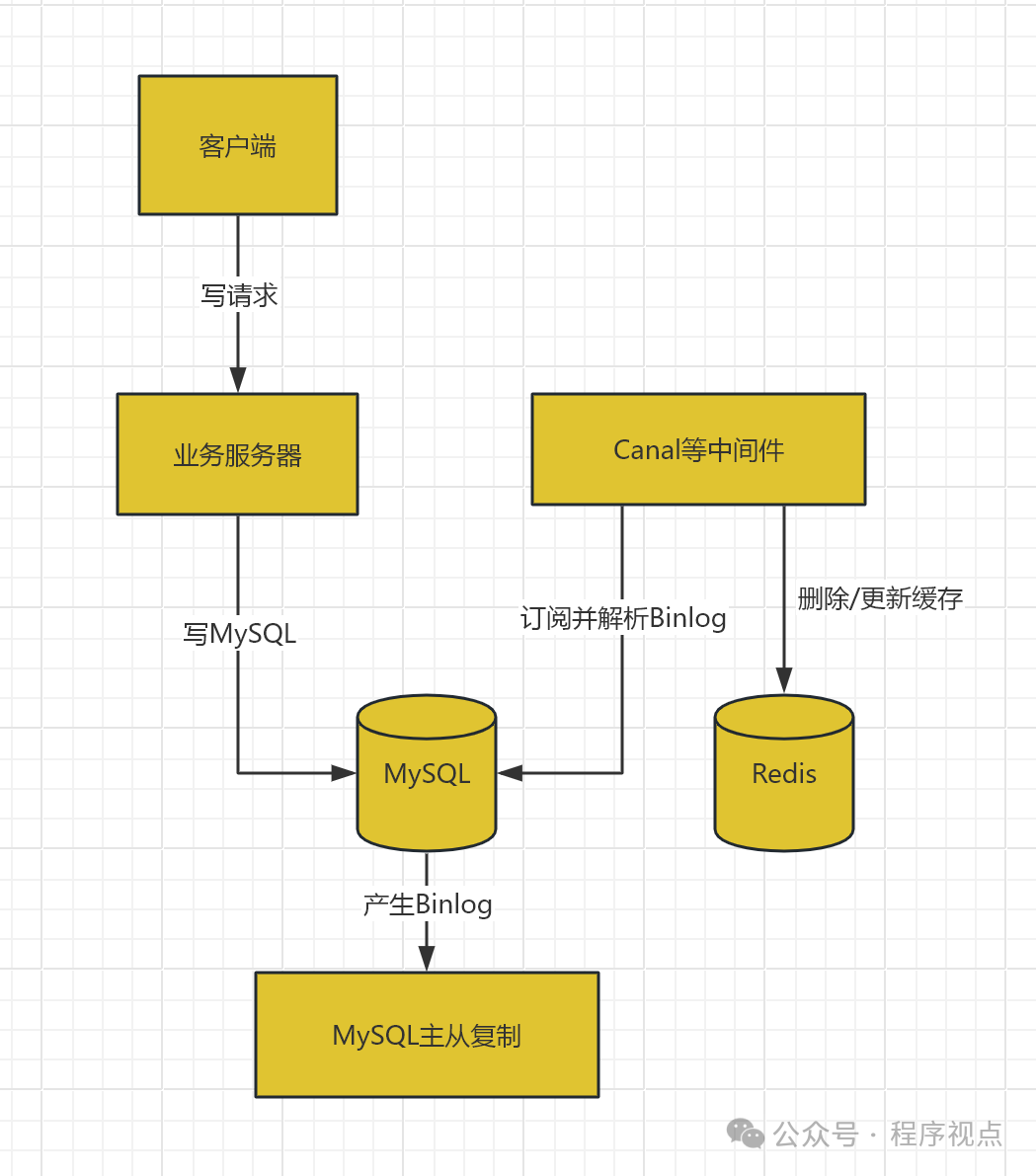 Binlog同步架构图