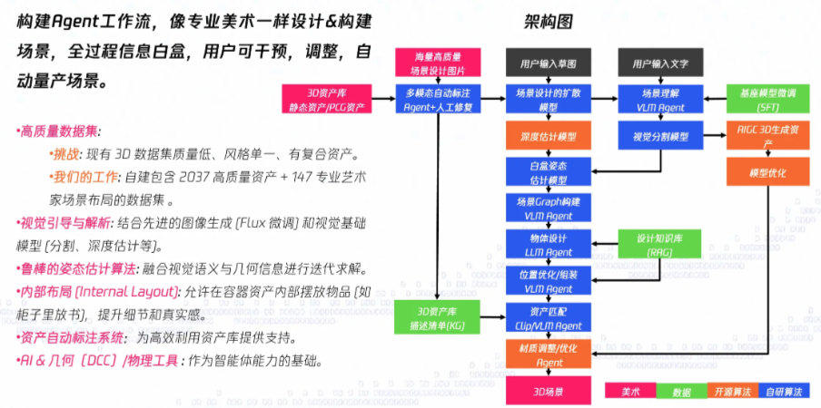 IntelliScene 2.0 工作流程示意图