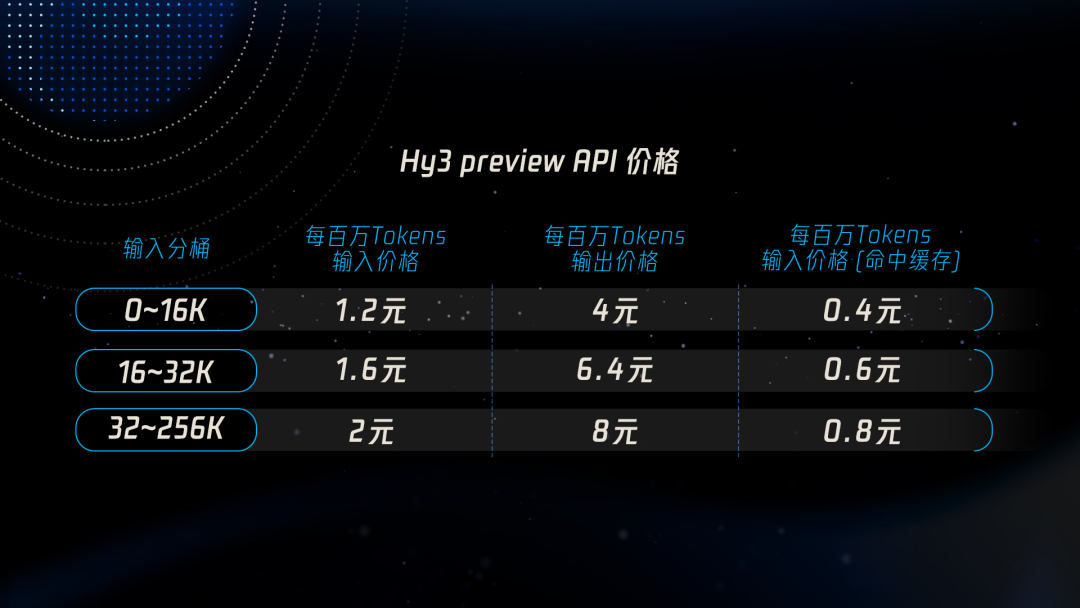 Hy3 preview API 按输入/输出分桶的详细价格表