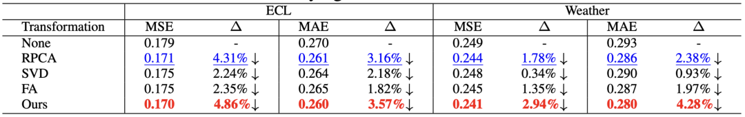 不同统计变换方法在Time-o1框架下的性能对比