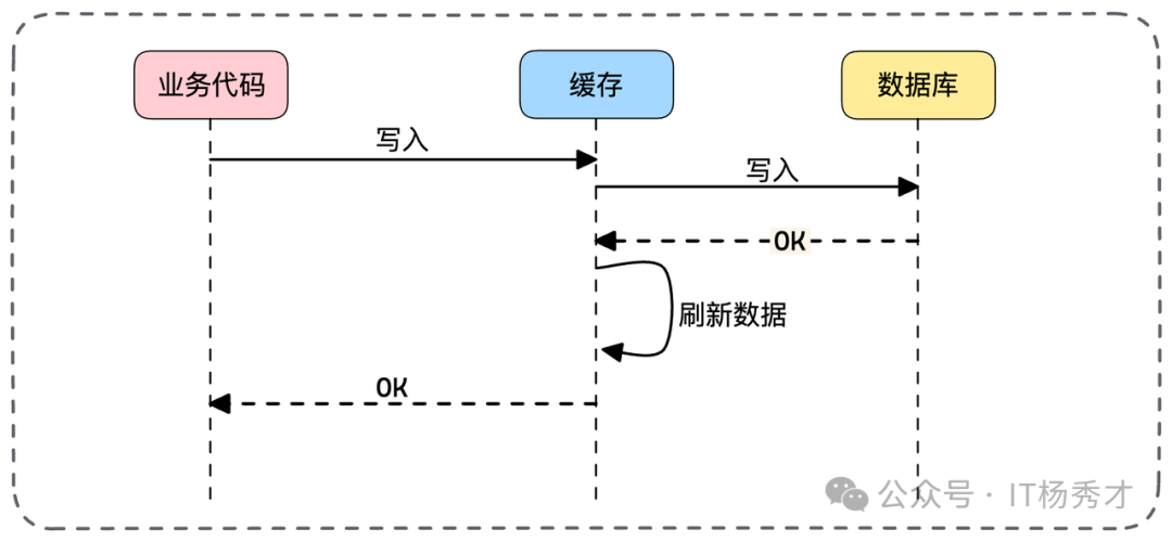 Write Through 模式流程图：业务代码写缓存，缓存组件负责写数据库