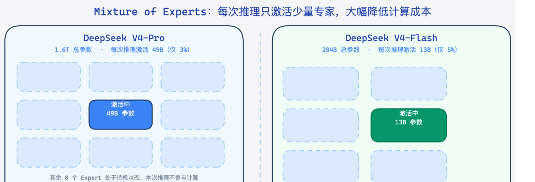 DeepSeek V4 MoE 架构图，展示1.6T总参数与49B激活参数的关系