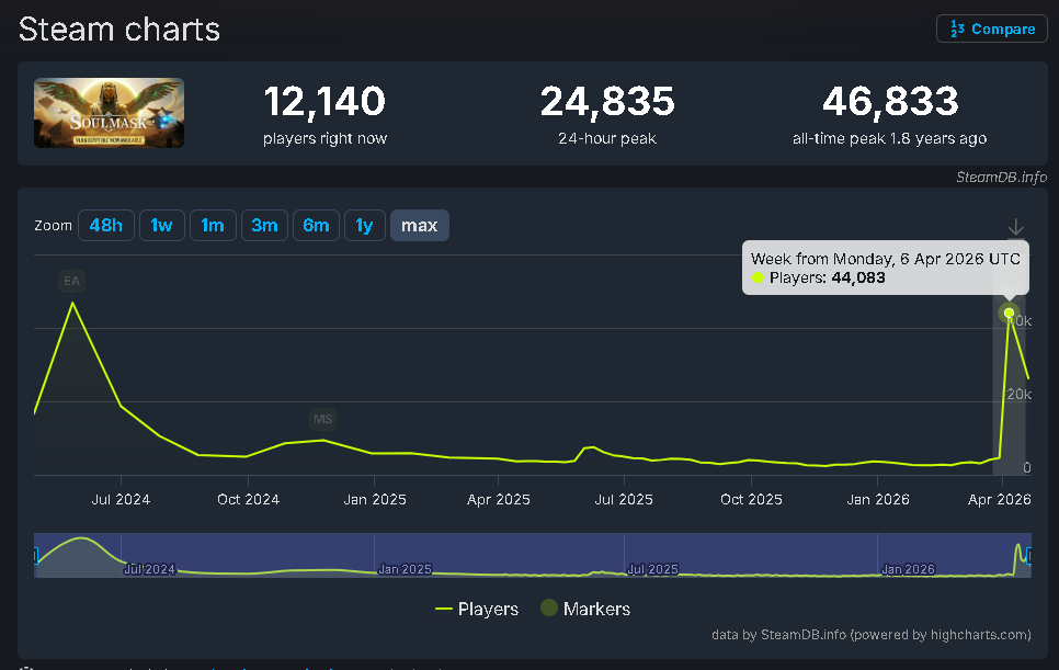 灵魂面甲 Steam 在线人数趋势图