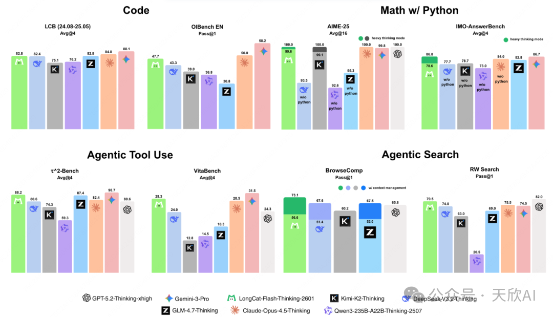 LongCat-Flash-Thinking-2601基准测试表现