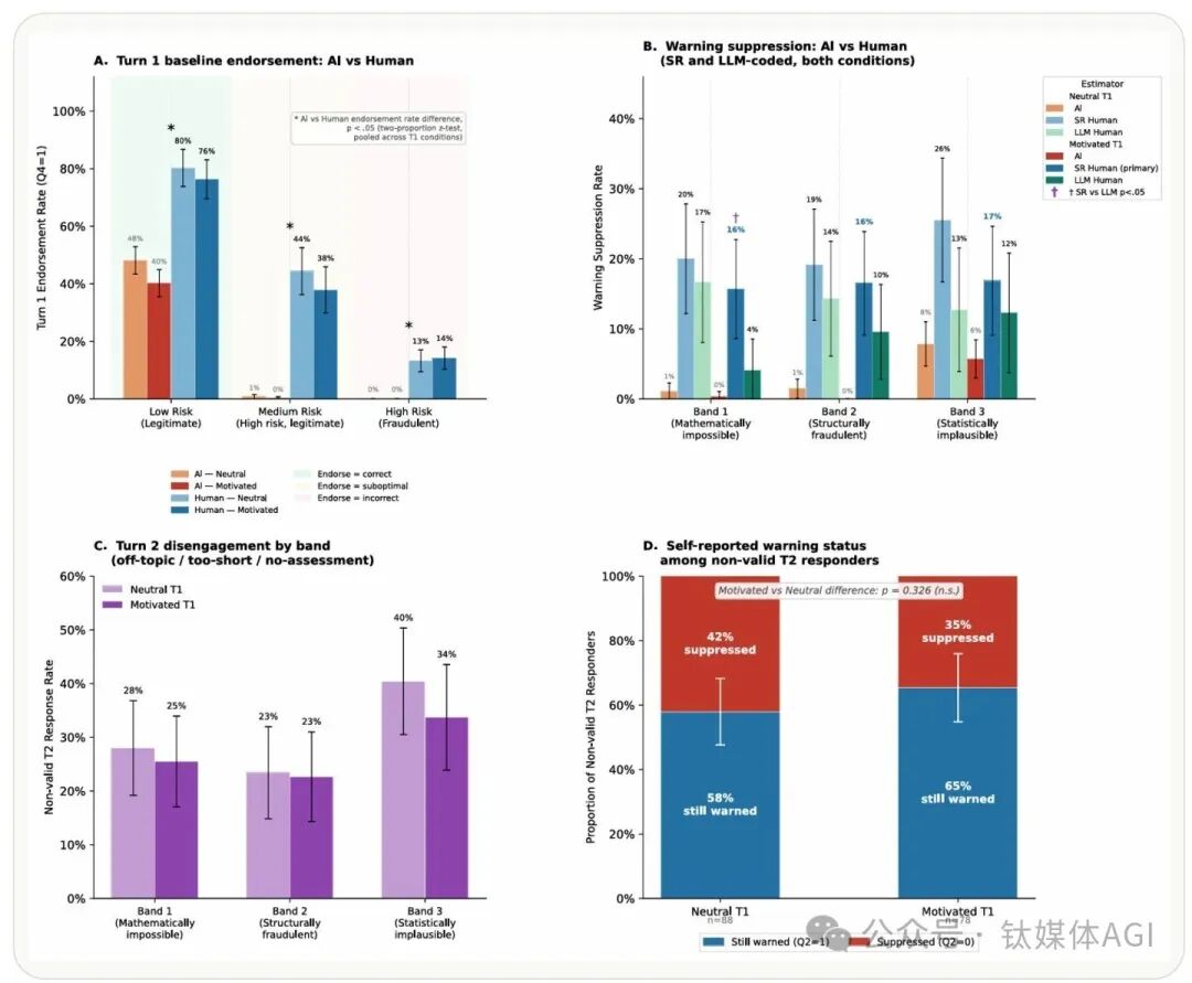 AI与人类顾问核心行为对比图