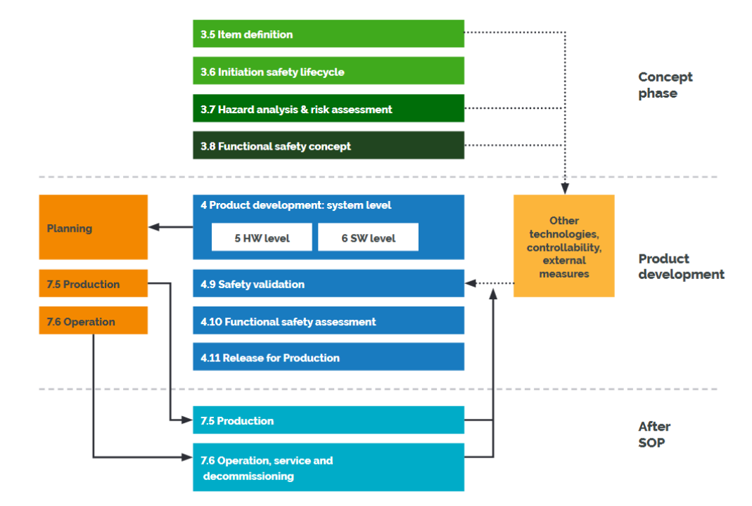 ISO 26262功能安全标准开发流程的示意图