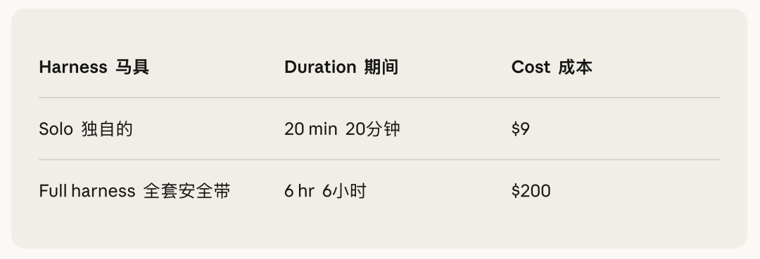 Anthropic实验中应用Harness框架与不应用的成本与效果对比表格