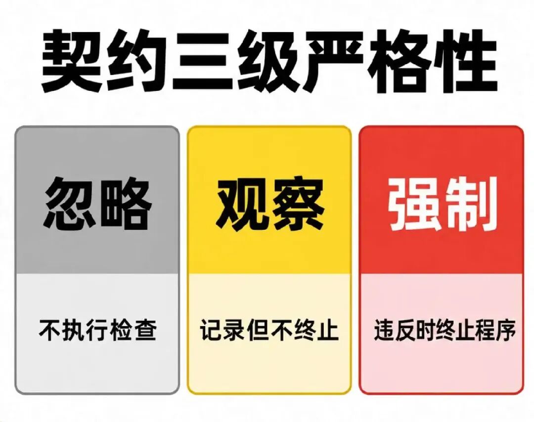 C++26契约编程三级严格性对比