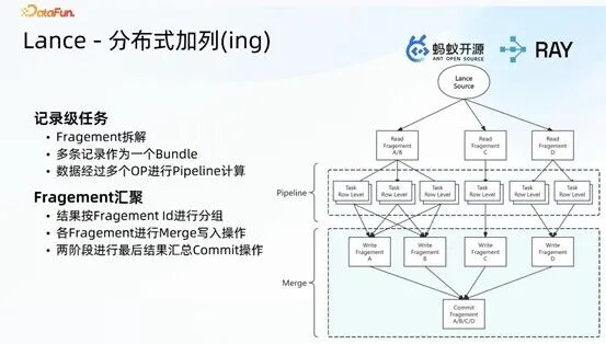 Lance 分布式加列架构图