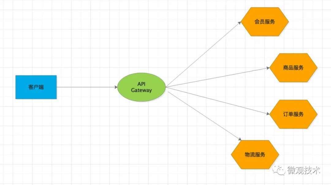 API网关架构示意图