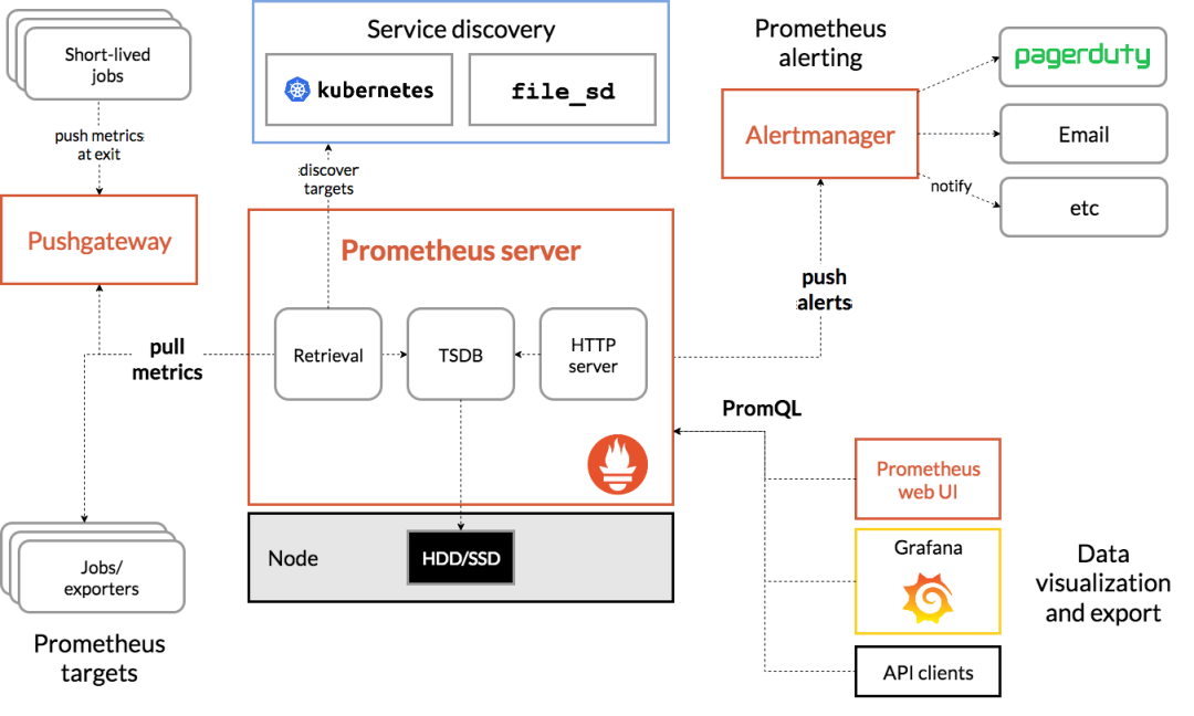 Prometheus监控系统架构图