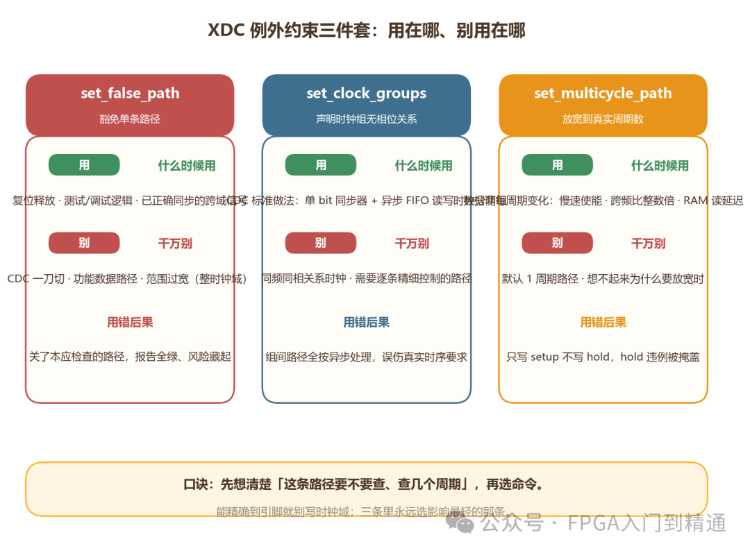 XDC 例外约束三件套对照:set_false_path、set_clock_groups、set_multicycle_path 用法边界