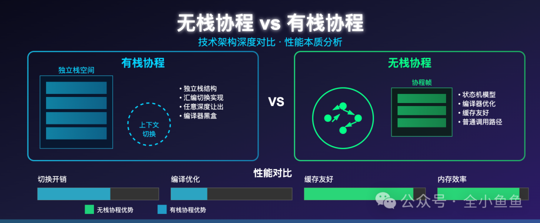无栈协程 vs 有栈协程 技术架构与性能对比图