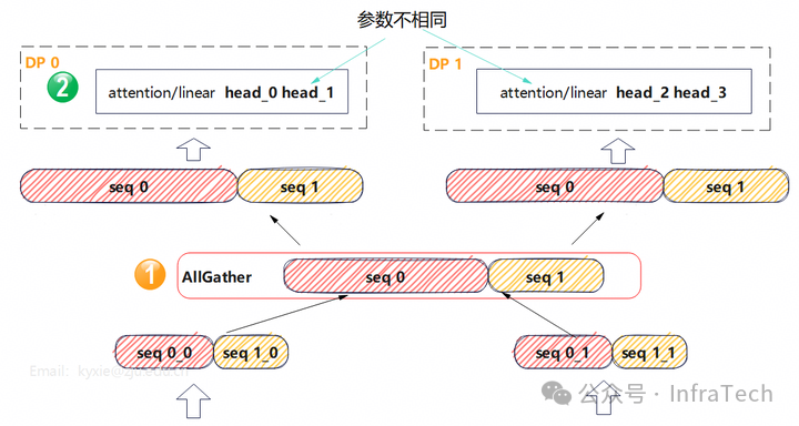 跨DP域序列并行中的AllGather操作