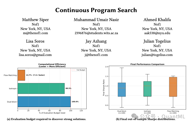 不同方法的效率与最终性能对比图