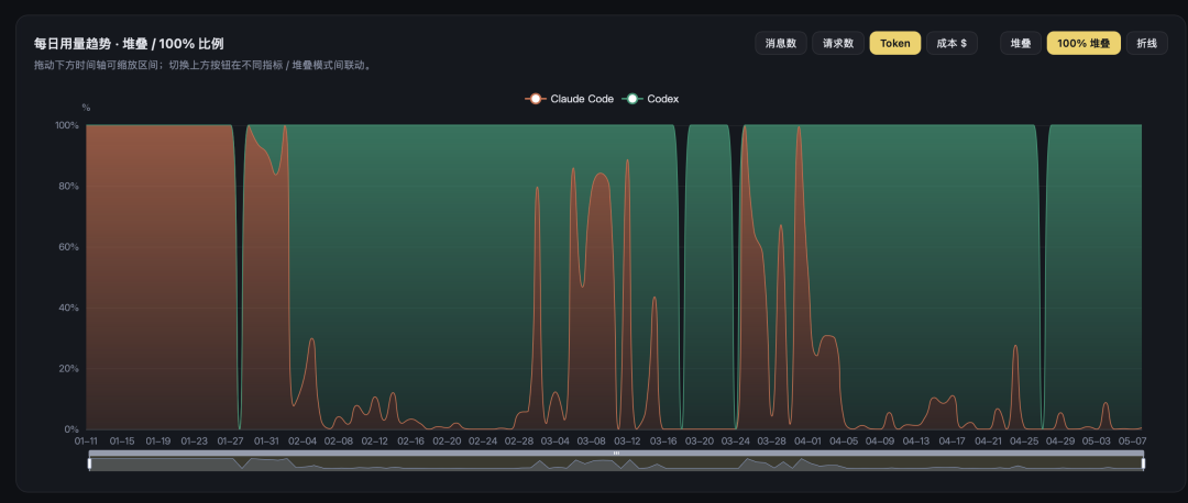 Claude Code 与 Codex 每日 Token 消耗堆叠比例图