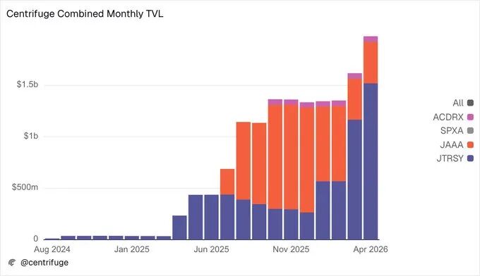 Centrifuge 平台月度总锁定价值（TVL）组合柱状图
