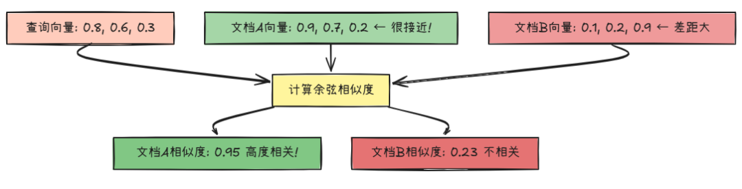 余弦相似度计算示意图