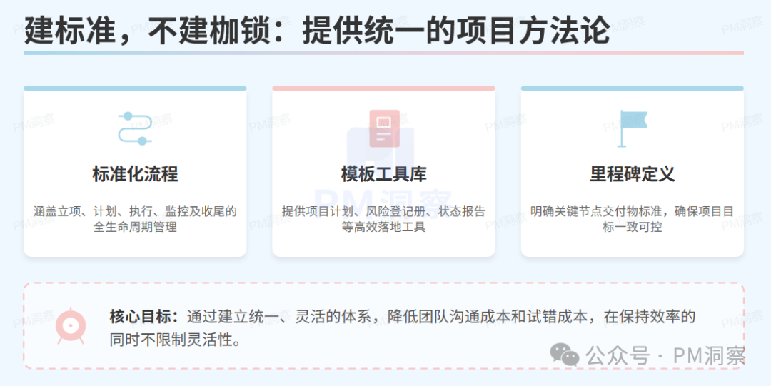 标准化项目方法论三大模块图