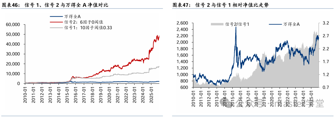信号1与信号2净值走势及相对强弱对比