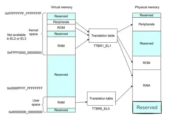带TLB的虚拟地址转换流程