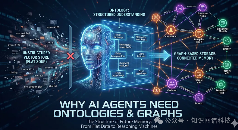 AI智能体为何需要本体与图谱：结构化与非结构化记忆对比