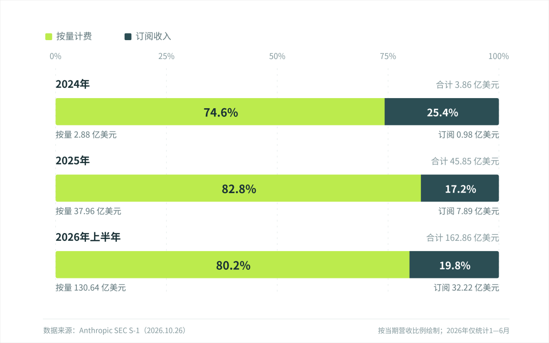 Anthropic按量计费与订阅收入占比堆叠图
