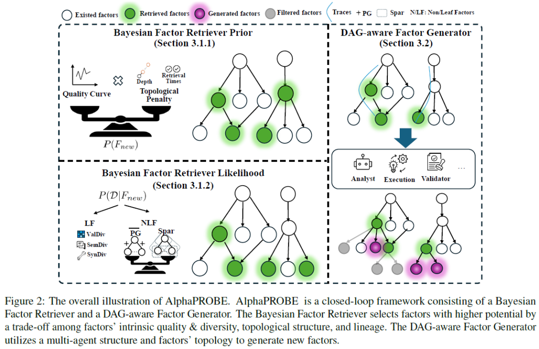 AlphaPROBE:基于DAG与贝叶斯检索的量化Alpha因子自动挖掘框架 - 图片 - 3