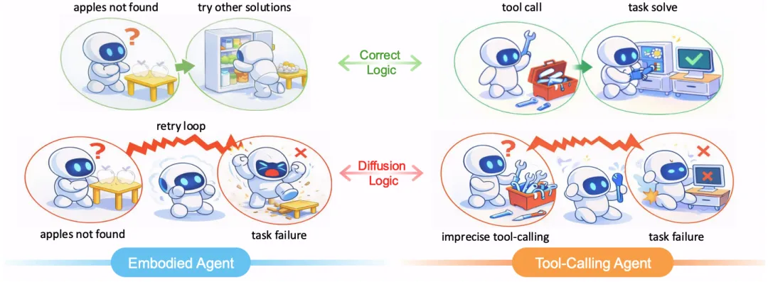 具身智能体与工具调用智能体的决策流程对比图