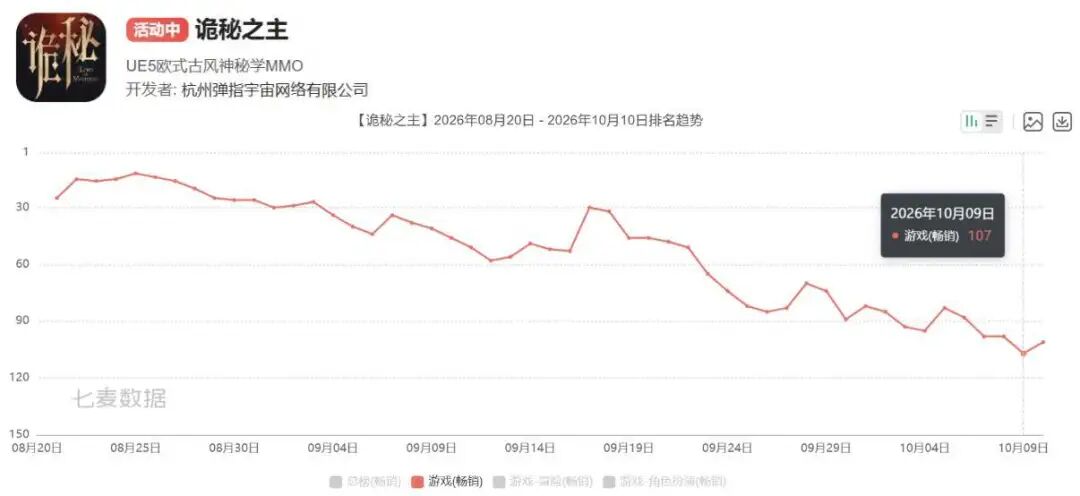 诡秘之主2026年8月至10月iOS畅销榜排名趋势图,排名持续下滑至107名