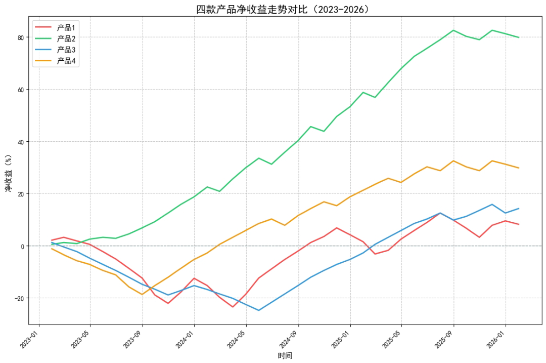四款主观多头策略产品2023-2026年净收益走势对比图