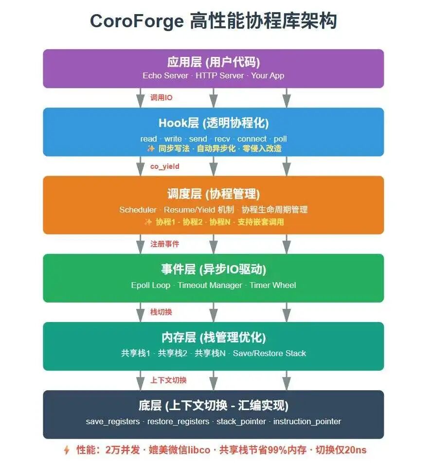 CoroForge高性能协程库架构图