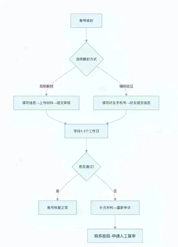 微信账号解封与申诉全流程图