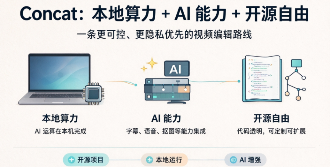 Concat 本地算力与 AI 能力开源路线图