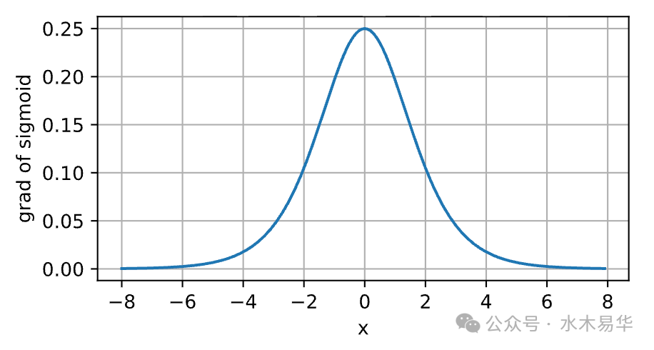 Sigmoid函数导数分布