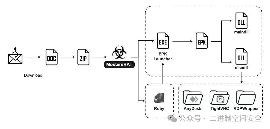 MostereRAT攻击流程示意图