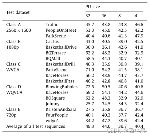 深度学习帧内预测在HEVC/H.265中的技术演进与性能对比 - 图片 - 14