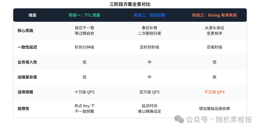 三阶段方案全景对比表