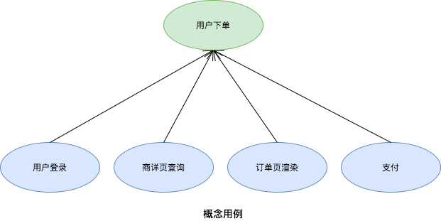用户下单用例分解流程图