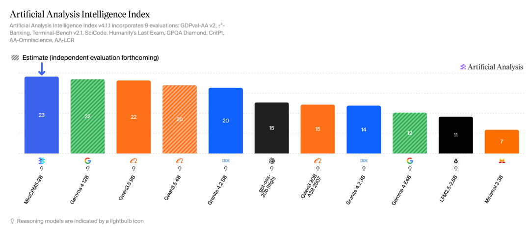 MiniCPM5-2B Artificial Analysis Intelligence Index 评测排行榜