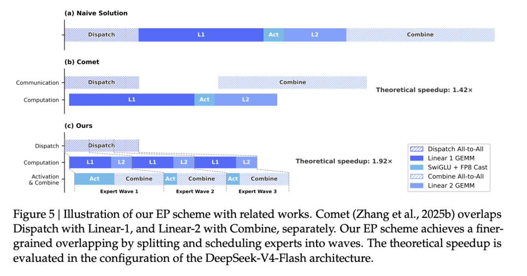 MegaMoE 与其他 MoE 优化的比较