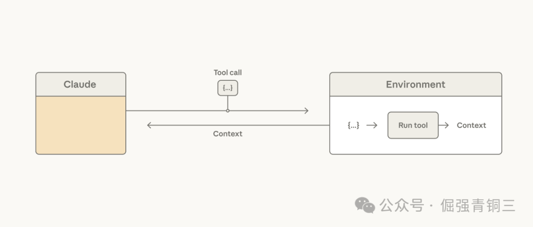 Claude通过Tool call与环境交互，环境执行工具并返回Context