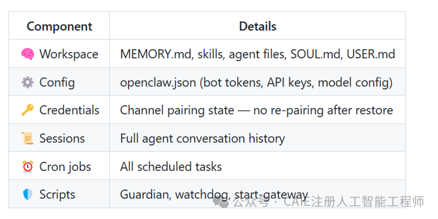 OpenClaw Backup备份组件详情表