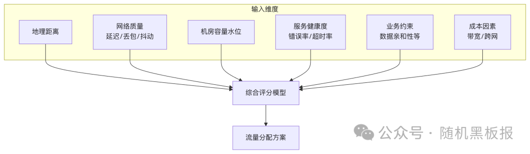 多维度调度决策模型输入图