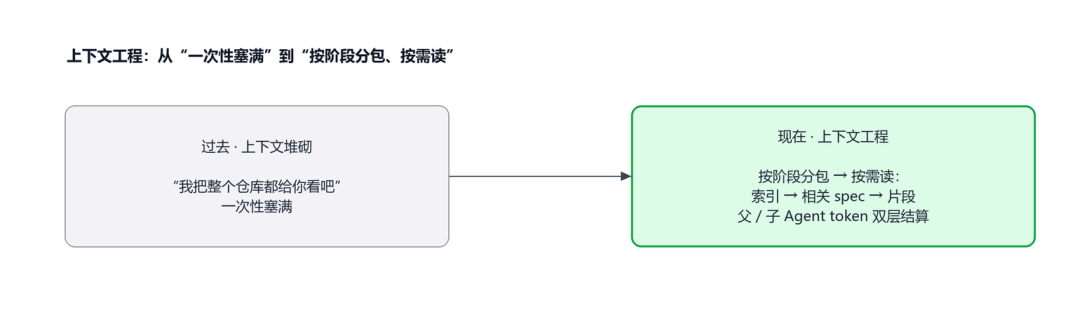 上下文工程的转变