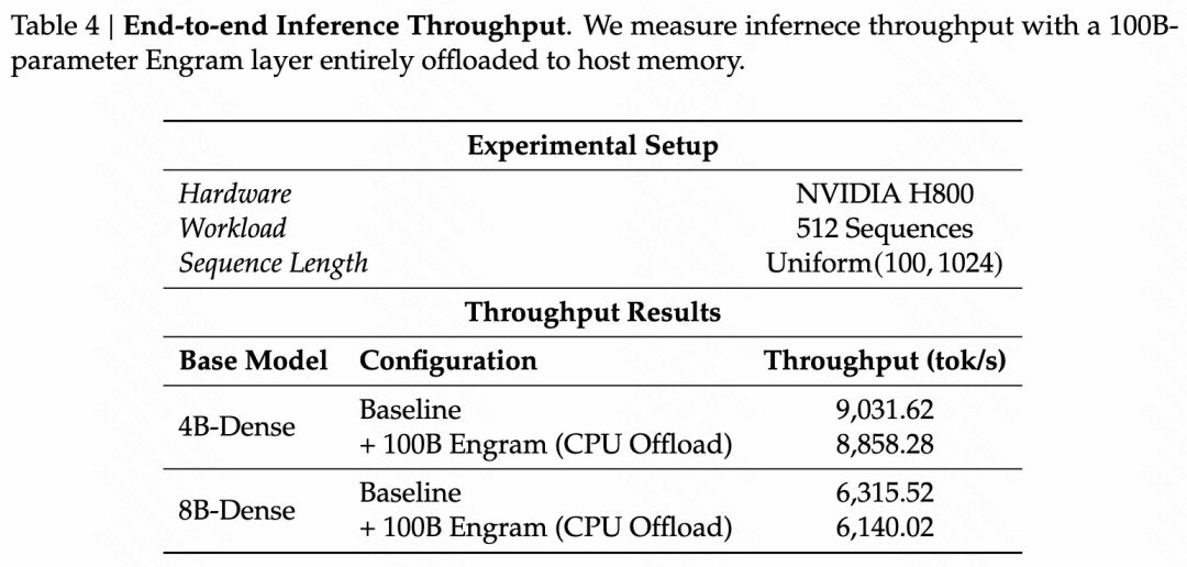 端到端推理吞吐量实验结果表格